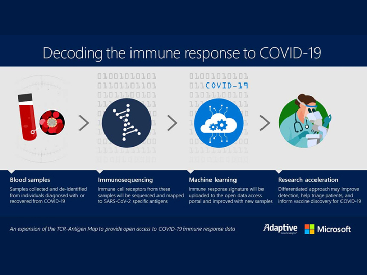 Adaptive Biotechnologies thúc đẩy hợp tác với Microsoft Azure trong việc tìm kiếm câu trả lời Covid-19