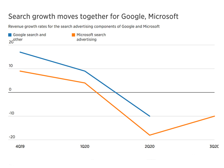 Doanh thu từ tìm kiếm của Microsoft sụt giảm có thể là tin xấu cho Google