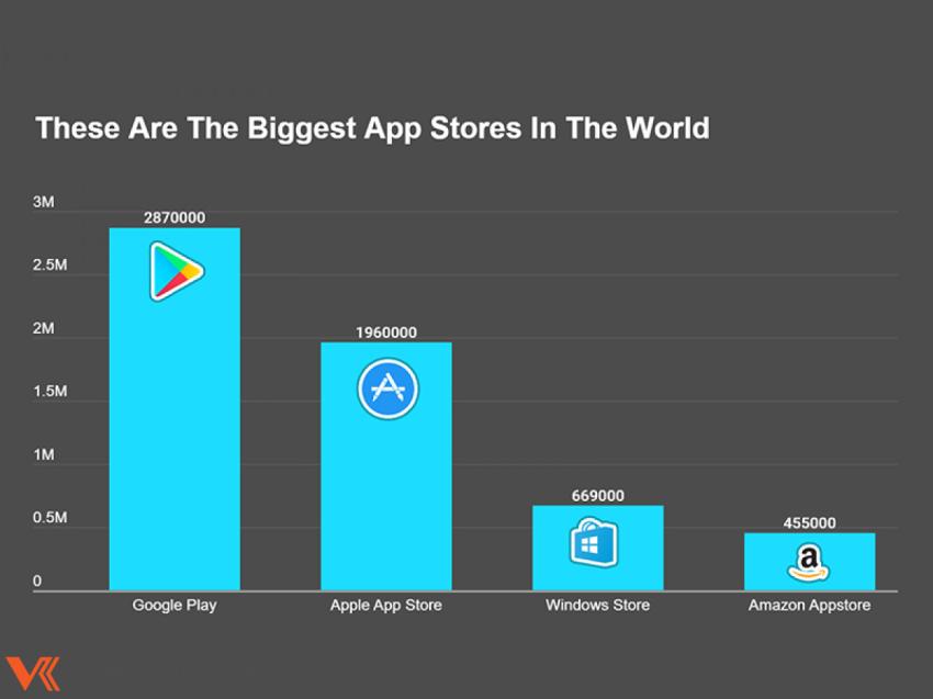 Microsoft, Apple, Google hay Amazon - Ai có cửa hàng ứng dụng thành công nhất?