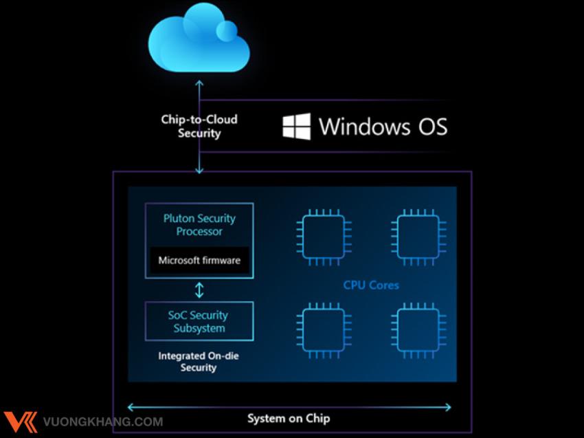 Bộ xử lý bảo mật Pluton của Microsoft là gì?