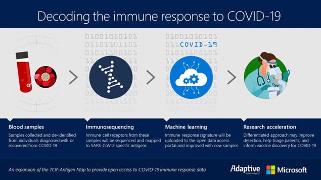Adaptive Biotechnologies thúc đẩy hợp tác với Microsoft Azure trong việc tìm kiếm câu trả lời Covid-19