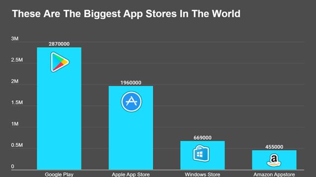 Microsoft, Apple, Google hay Amazon - Ai có cửa hàng ứng dụng thành công nhất?
