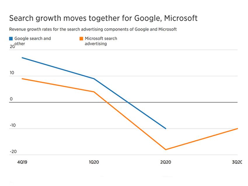 Tỷ lệ tăng trưởng doanh thu quảng cáo tìm kiếm của Microsoft và Google