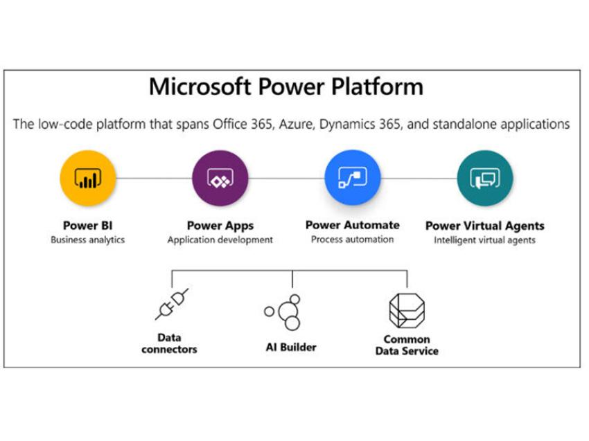 Microsoft Power Platform.